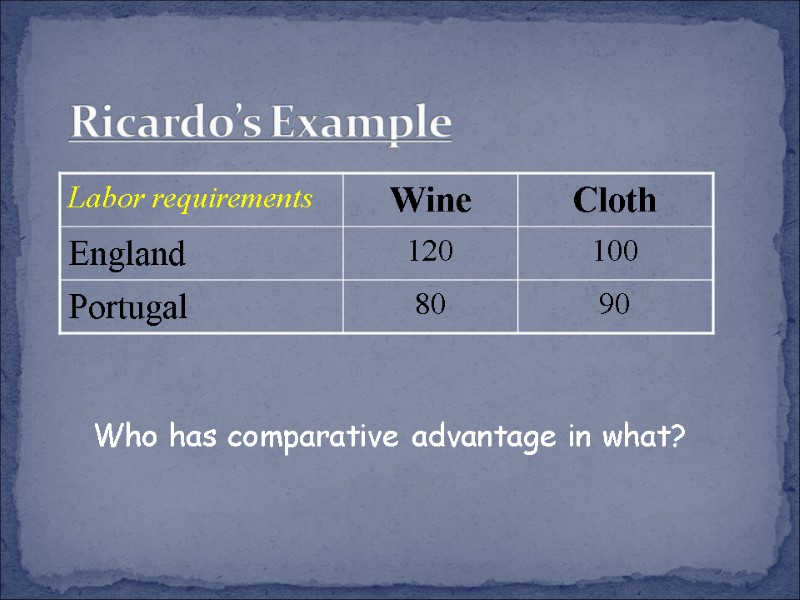 Ricardo’s Example Who has comparative advantage in what?